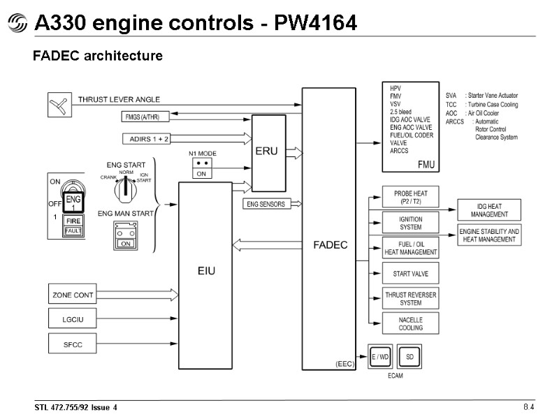 A330 engine controls - PW4164 8.4 FADEC architecture